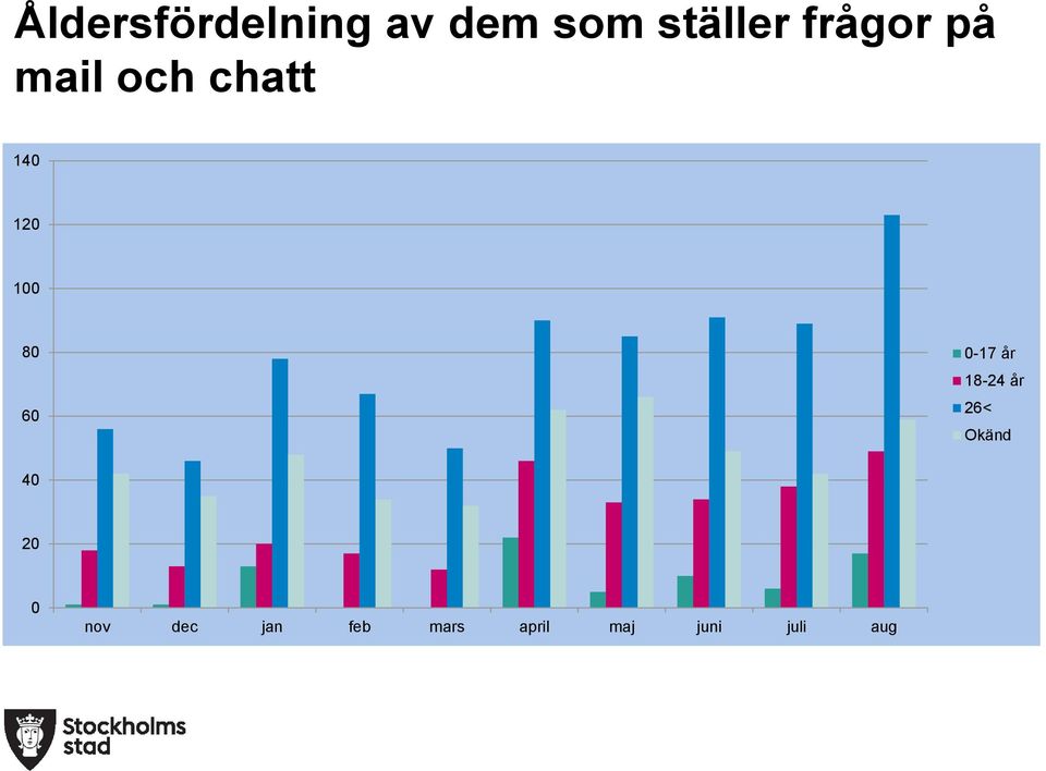 60 0-17 år 18-24 år 26< Okänd 40 20 0