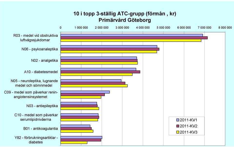 N05 - neuroleptika, lugnande medel och sömnmedel C09 - medel som påverkar reninangiotensinsystemet N03 - antiepileptika C10