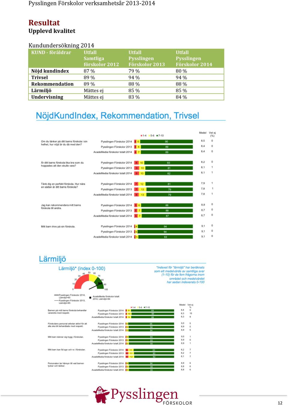 79 % 80 % Trivsel 89 % 94 % 94 % Rekommendation 89 % 88 % 88 % Lärmiljö