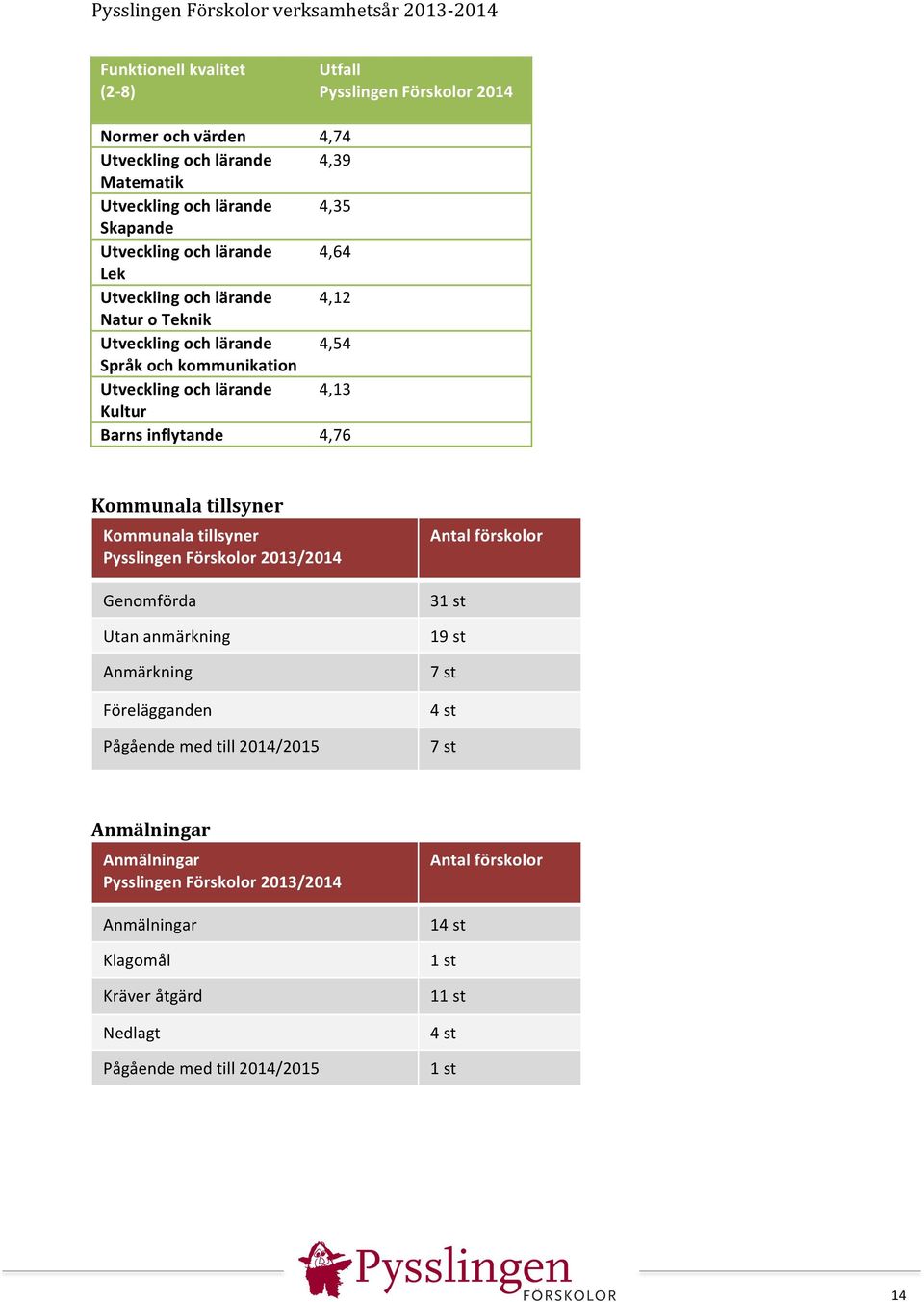 tillsyner Kommunala tillsyner Pysslingen Förskolor 2013/2014 Genomförda Utan anmärkning Anmärkning Förelägganden Pågående med till 2014/2015 Antal förskolor 31 st 19 st 7 st 4