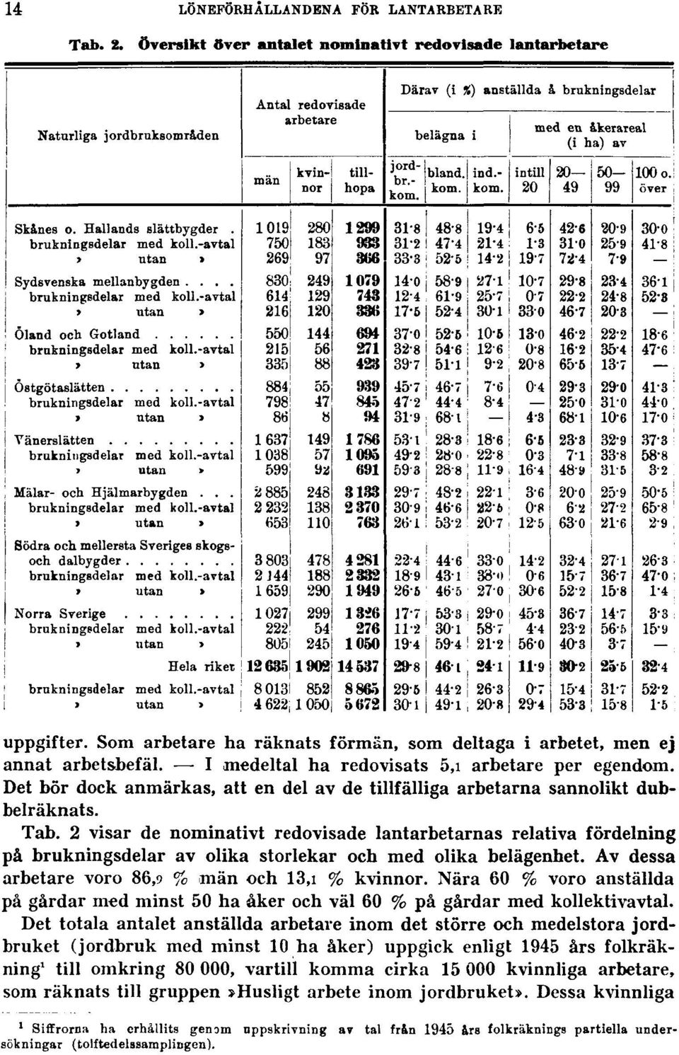 2 visar de nominativt redovisade lantarbetarnas relativa fördelning på brukningsdelar av olika storlekar och med olika belägenhet. Av dessa arbetare voro 86,9 % män och 13,i % kvinnor.