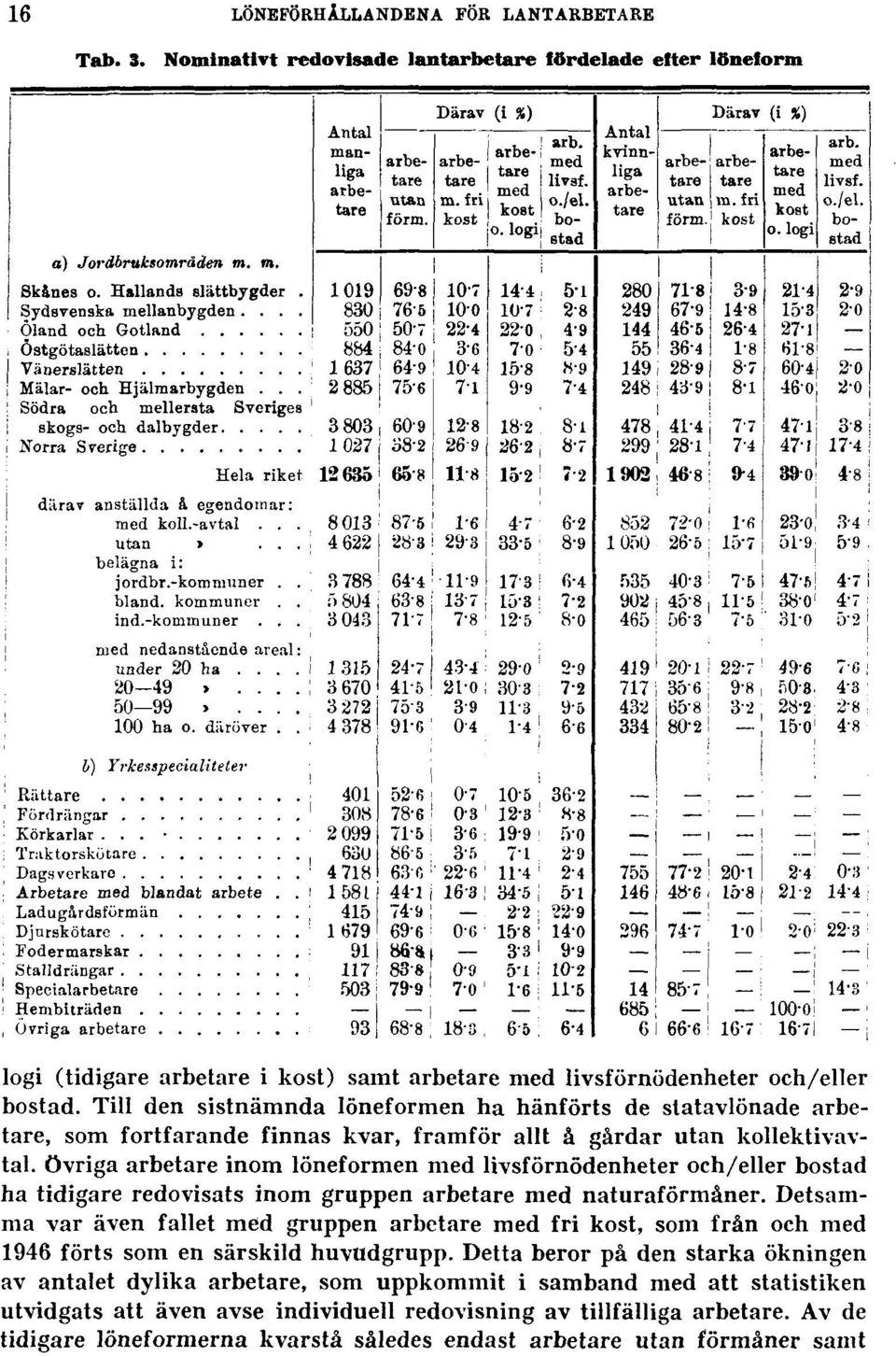 och/eller bostad ha tidigare redovisats inom gruppen arbetare med naturaförmåner. Detsamma var även fallet med gruppen arbetare med fri kost, som från och med 1946 förts som en särskild huvudgrupp.