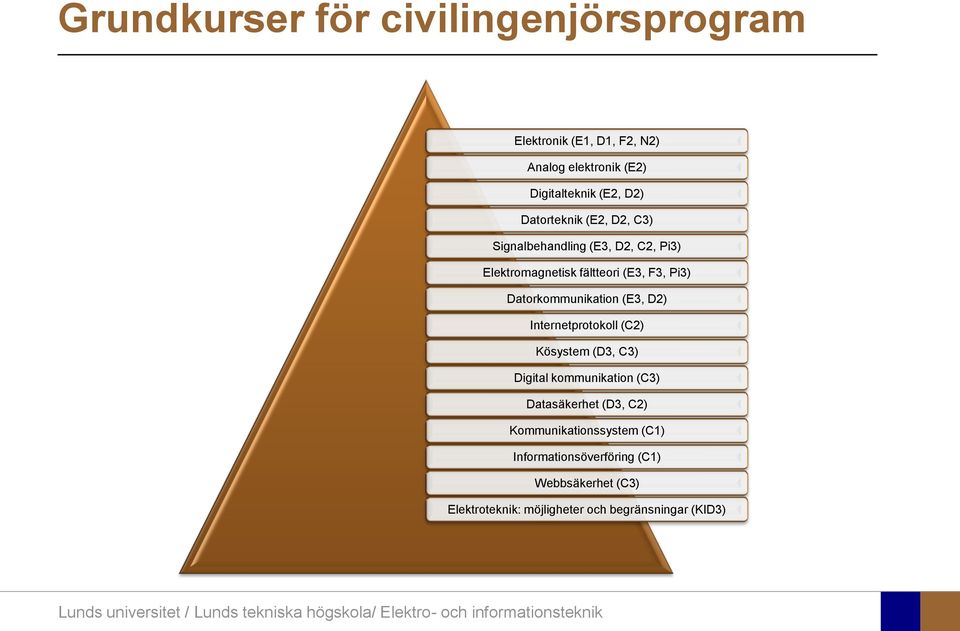 Datorkommunikation (E3, D2) Internetprotokoll (C2) Kösystem (D3, C3) Digital kommunikation (C3) Datasäkerhet (D3,