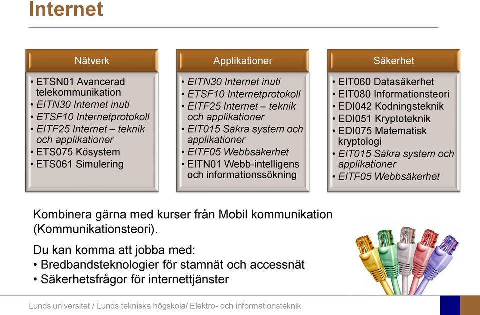 informationssökning Säkerhet EIT060 Datasäkerhet EIT080 Informationsteori EDI042 Kodningsteknik EDI051 Kryptoteknik EDI075 Matematisk kryptologi EIT015 Säkra system och applikationer