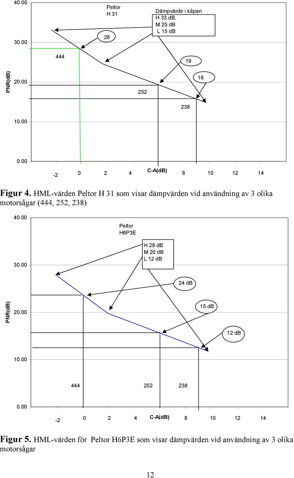 HML-värden Peltor H 31 som visar dämpvärden vid användning av 3 olika motorsågar (444, 252, 238) 40.00 Peltor H6P3E 30.