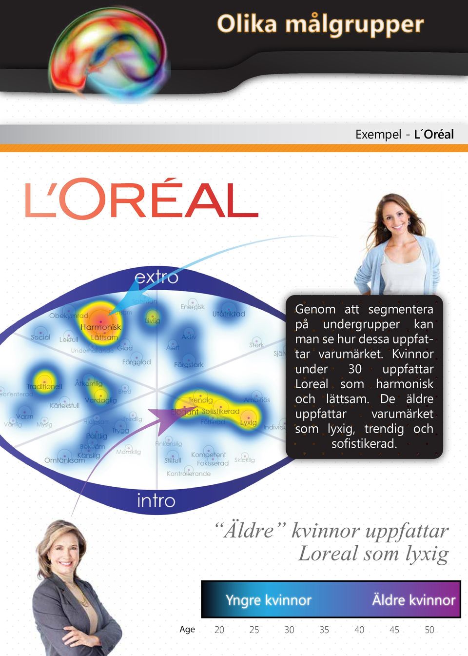 Kvinnor under 30 uppfattar Loreal som harmonisk och lättsam.