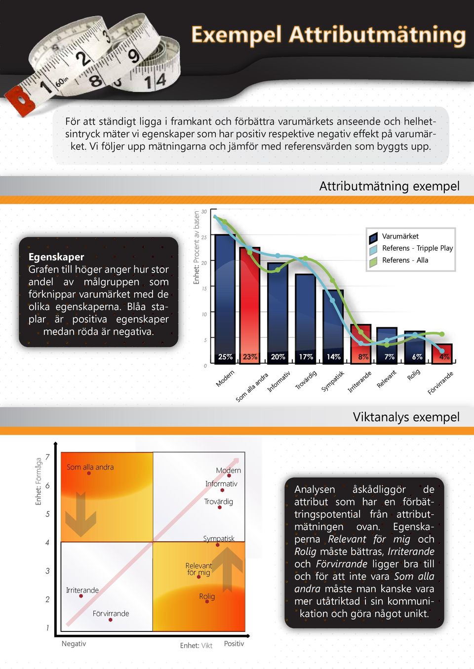 Attributmätning exempel Egenskaper Grafen till höger anger hur stor andel av målgruppen som förknippar varumärket med de olika egenskaperna. Blåa staplar är positiva egenskaper medan röda är negativa.