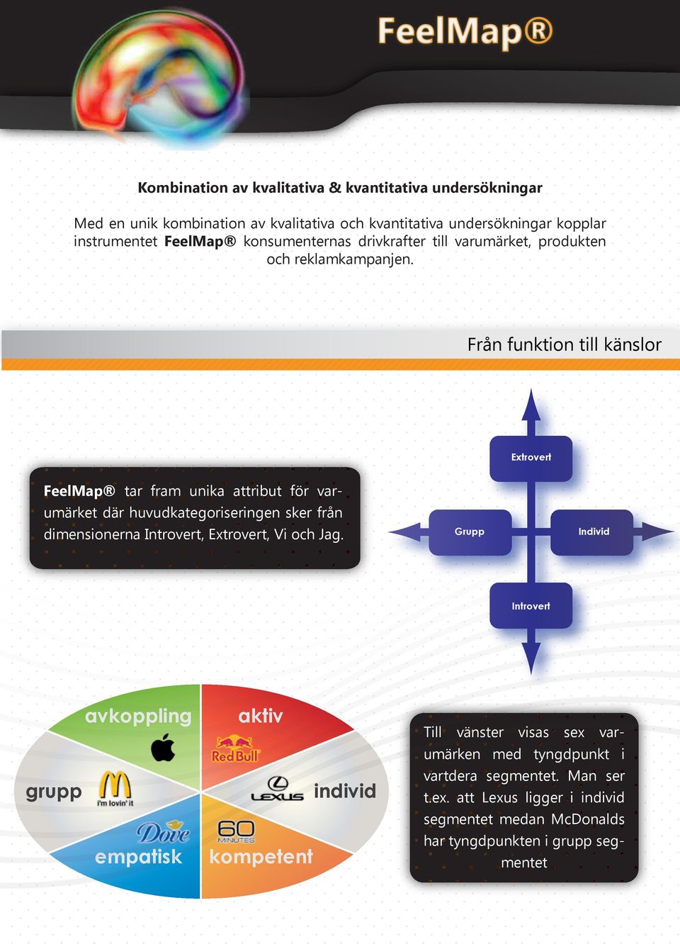 Från funktion till känslor Extrovert FeelMap tar fram unika attribut för varumärket där huvudkategoriseringen sker från dimensionerna Introvert, Extrovert, Vi och