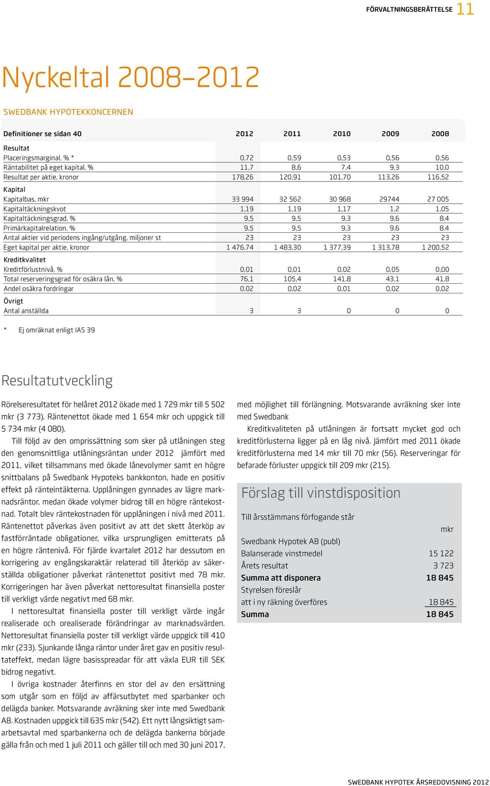 Kapital Kapitalbas, mkr 33 994 32 562 30 968 29744 27 005 Kapitaltäckningskvot 1,19 1,19 1,17 1,2 1,05 Kapitaltäckningsgrad, % 9,5 9,5 9,3 9,6 8,4 Primärkapitalrelation, % 9,5 9,5 9,3 9,6 8,4 Antal