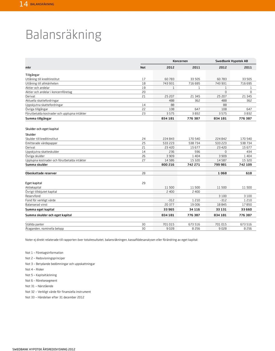 skattefordringar 14 88 88 Övriga tillgångar 22 108 647 108 647 Förutbetalda kostnader och upplupna intäkter 23 3 575 3 832 3 575 3 832 Summa tillgångar 834 181 776 387 834 181 776 387 Skulder och