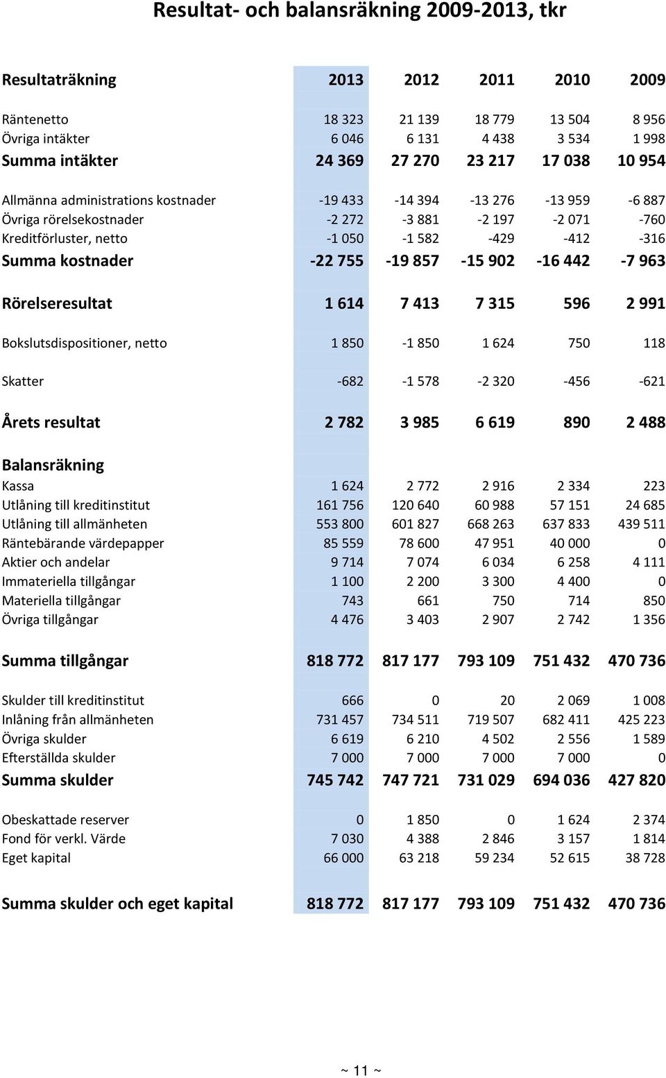 Summa kostnader -22 755-19 857-15 902-16 442-7 963 Rörelseresultat 1 614 7 413 7 315 596 2 991 Bokslutsdispositioner, netto 1 850-1 850 1 624 750 118 Skatter -682-1 578-2 320-456 -621 Årets resultat