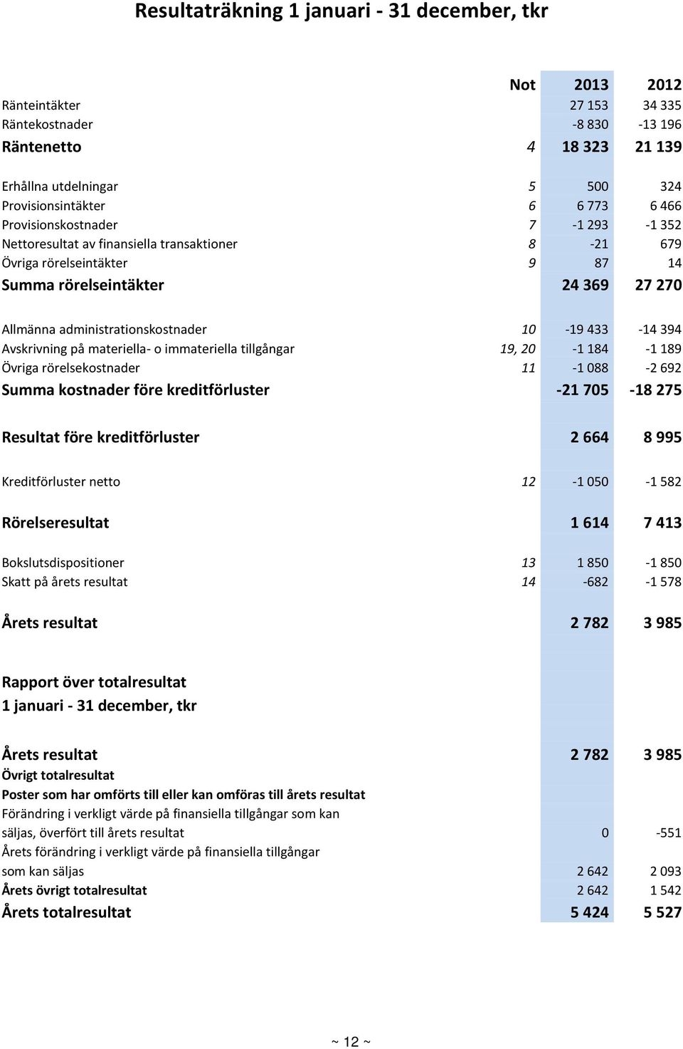 10-19 433-14 394 Avskrivning på materiella- o immateriella tillgångar 19, 20-1 184-1 189 Övriga rörelsekostnader 11-1 088-2 692 Summa kostnader före kreditförluster -21 705-18 275 Resultat före