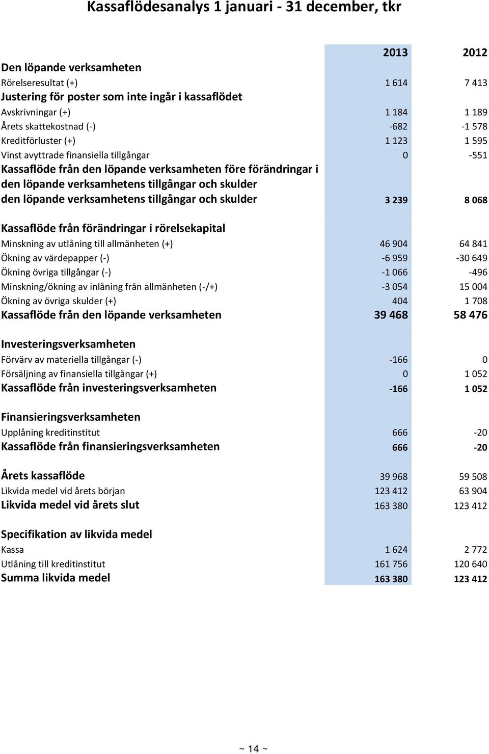 tillgångar och skulder den löpande verksamhetens tillgångar och skulder 3 239 8 068 Kassaflöde från förändringar i rörelsekapital Minskning av utlåning till allmänheten (+) 46 904 64 841 Ökning av