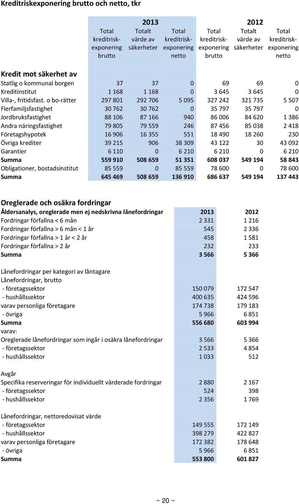 o bo-rätter 297 801 292 706 5 095 327 242 321 735 5 507 Flerfamiljsfastighet 30 762 30 762 0 35 797 35 797 0 Jordbruksfastighet 88 106 87 166 940 86 006 84 620 1 386 Andra näringsfastighet 79 805 79