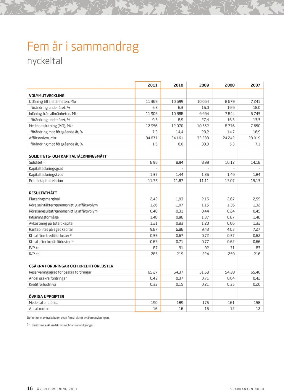 Affärsvolym, Mkr 34 677 34 161 32 233 24 242 23 019 förändring mot föregående år, % 1,5 6,0 33,0 5,3 7,1 Soliditets- och kapitaltäckningsmått Soliditet 1) 8,96 8,94 8,99 10,12 14,18