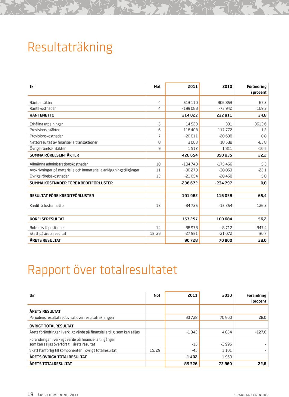 rörelseintäkter 428 654 350 835 22,2 Allmänna administrationskostnader 10-184 748-175 466 5,3 Avskrivningar på materiella och immateriella anläggningstillgångar 11-30 270-38 863-22,1 Övriga