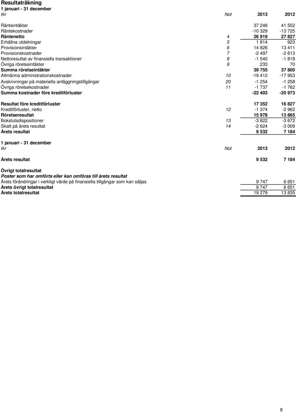 kreditförluster Resultat före kreditförluster Kreditförluster, netto Rörelseresultat Bokslutsdispositioner Skatt på årets resultat Årets resultat 37 248 41 552-10 329-13 725 4 26 919 27 827 5 1 814