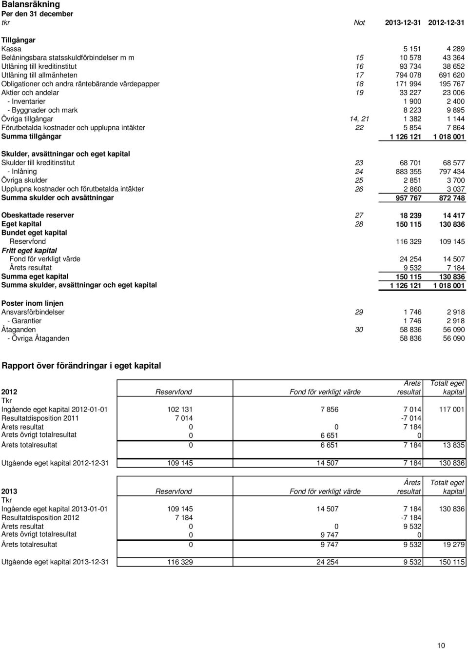 Skulder till kreditinstitut - Inlåning Övriga skulder Upplupna kostnader och förutbetalda intäkter Summa skulder och avsättningar Obeskattade reserver Eget kapital Bundet eget kapital Reservfond