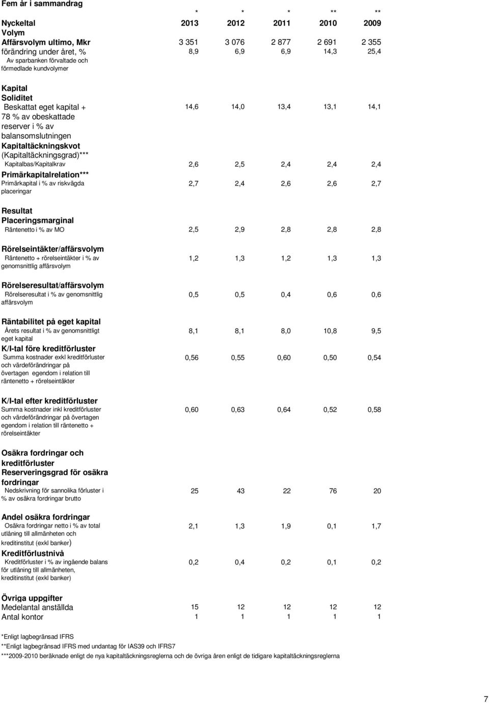 Kapitalbas/Kapitalkrav 2,6 2,5 2,4 2,4 2,4 Primärkapitalrelation*** Primärkapital i % av riskvägda placeringar 2,7 2,4 2,6 2,6 2,7 Resultat Placeringsmarginal Räntenetto i % av MO 2,5 2,9 2,8 2,8 2,8