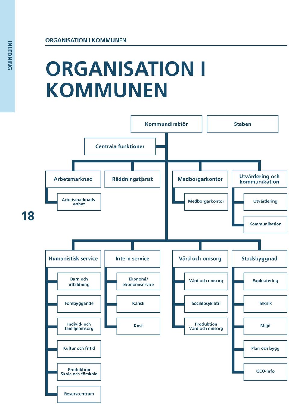 service Vård och omsorg Stadsbyggnad Barn och utbildning Ekonomi/ ekonomiservice Vård och omsorg Exploatering Förebyggande Kansli