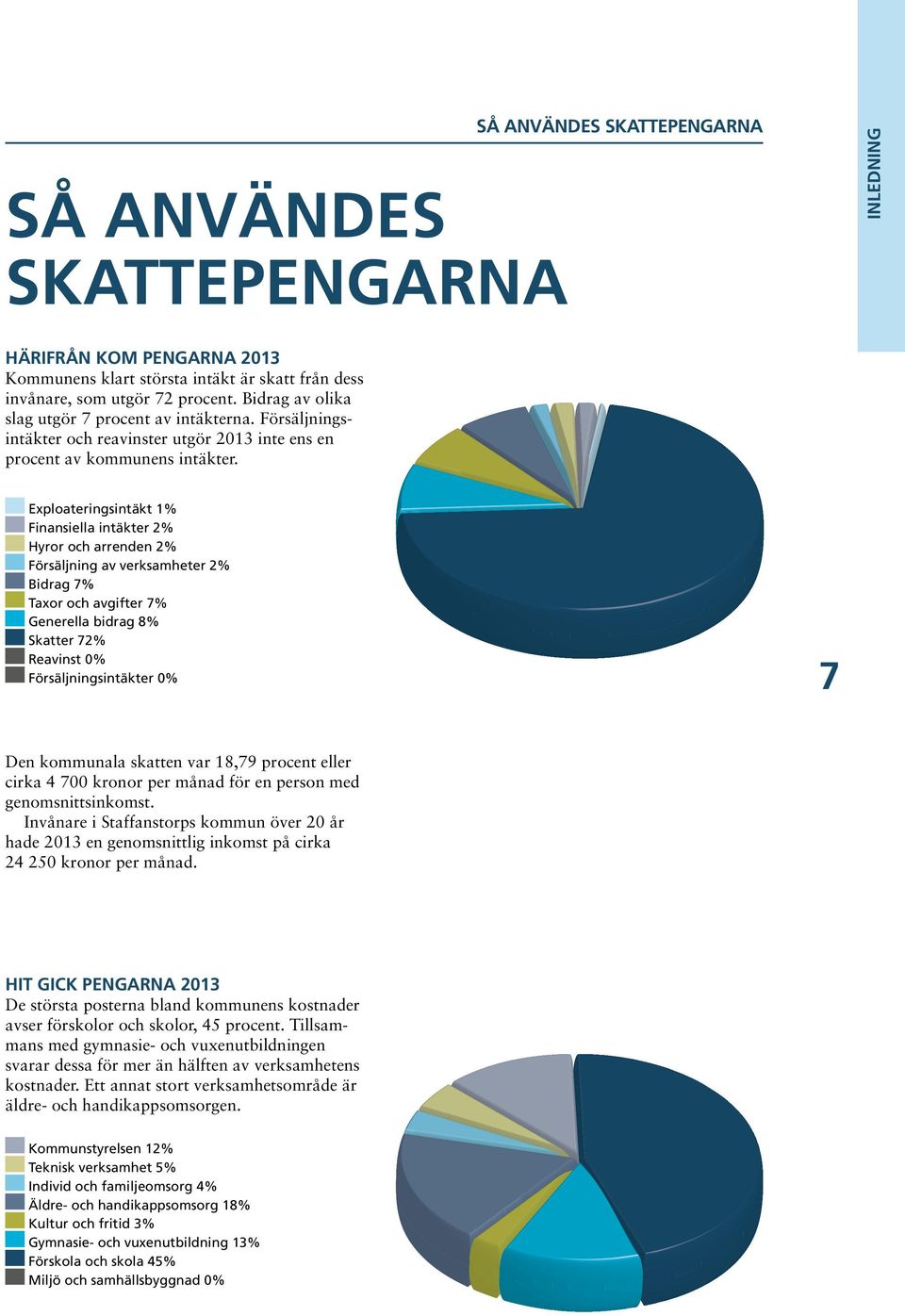 Exploateringsintäkt 1% Finansiella intäkter 2% Hyror och arrenden 2% Försäljning av verksamheter 2% Bidrag 7% Taxor och avgifter 7% Generella bidrag 8% Skatter 72% Reavinst 0% Försäljningsintäkter 0%