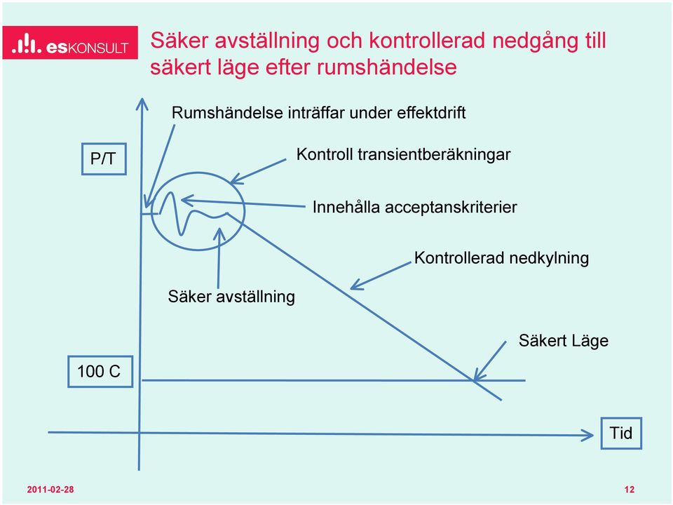 Kontroll transientberäkningar Innehålla acceptanskriterier