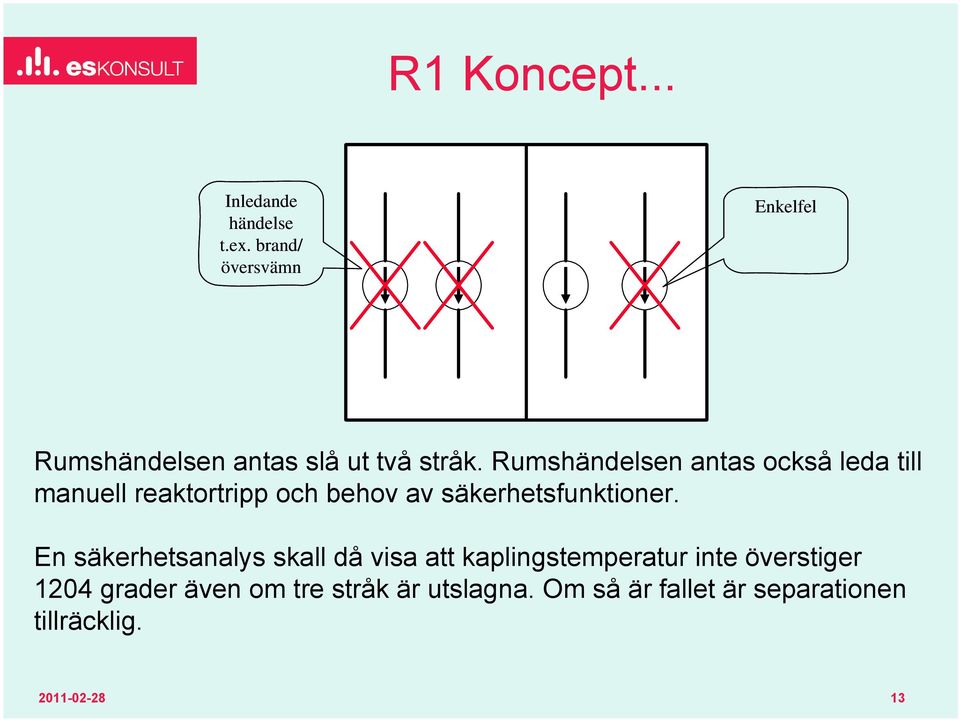 Rumshändelsen antas också leda till manuell reaktortripp och behov av säkerhetsfunktioner.