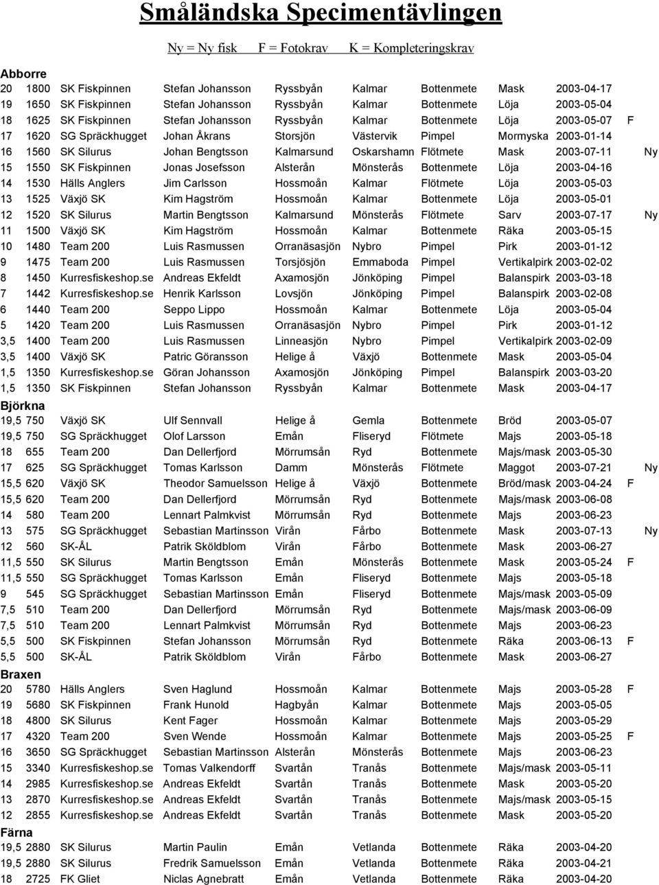 Oskarshamn Flötmete Mask 2003-07-11 Ny 15 1550 SK Fiskpinnen Jonas Josefsson Alsterån Mönsterås Bottenmete Löja 2003-04-16 14 1530 Hälls Anglers Jim Carlsson Hossmoån Kalmar Flötmete Löja 2003-05-03