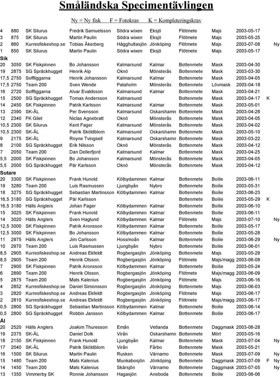 Kalmar Bottenmete Mask 2003-04-30 19 2875 SG Spräckhugget Henrik Alp Oknö Mönsterås Bottenmete Mask 2003-03-30 17,5 2750 Soffliggarna Henrik Johansson Kalmarsund Kalmar Bottenmete Mask 2003-04-05