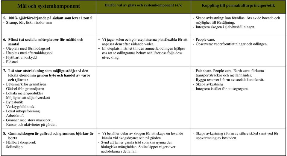 - Integrera skogen i självhushållningen. 6. Minst två sociala mötesplatser för måltid och samtal - Uteplats med förmiddagssol - Uteplats med eftermiddagssol - Flyttbart vindskydd - Eldstad 7.