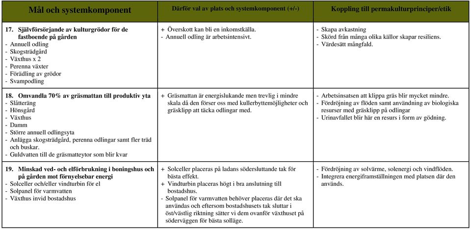 Omvandla 70% av gräsmattan till produktiv yta - Slåtteräng - Hönsgård - Växthus - Damm - Större annuell odlingsyta - Anlägga skogsträdgård, perenna odlingar samt fler träd och buskar.