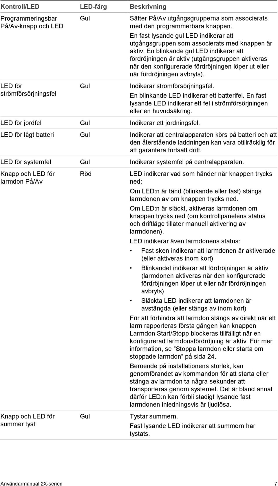 En blinkande gul LED indikerar att fördröjningen är aktiv (utgångsgruppen aktiveras när den konfigurerade fördröjningen löper ut eller när fördröjningen avbryts). Indikerar strömförsörjningsfel.