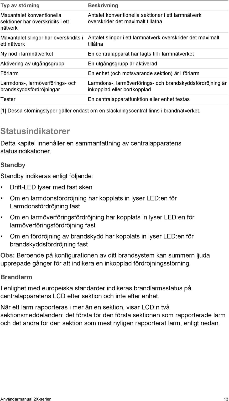 överskrider det maximalt tillåtna En centralapparat har lagts till i larmnätverket En utgångsgrupp är aktiverad En enhet (och motsvarande sektion) är i förlarm Larmdons-, larmöverförings- och