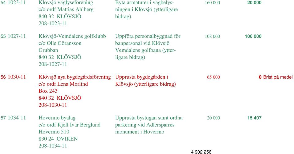 208-1027-11 56 1030-11 Klövsjö nya bygdegårdsförening Upprusta bygdegården i 65 000 0 Brist på medel c/o ordf Lena Morlind Klövsjö (ytterligare bidrag) Box 243 840 32 KLÖVSJÖ