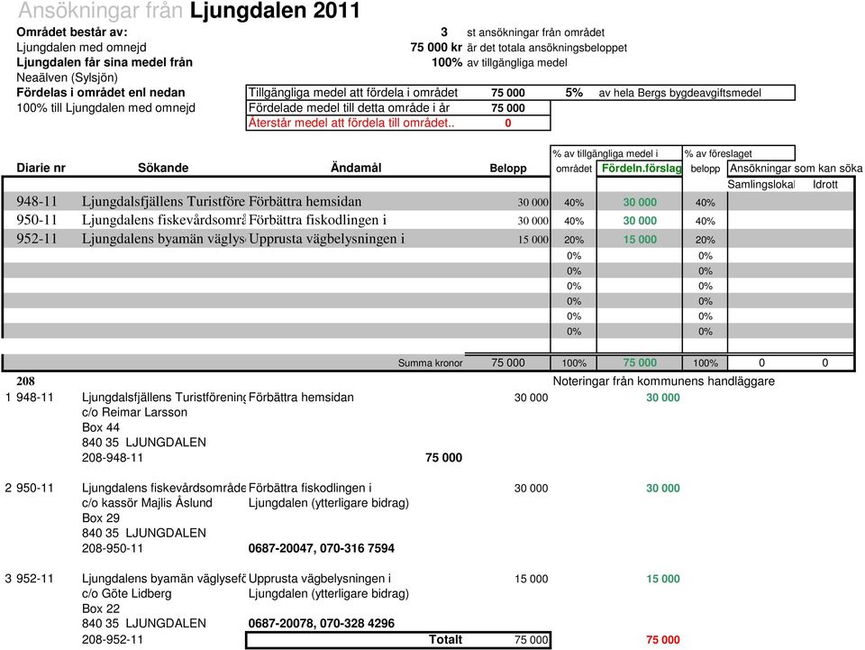 område i år 75 000 Återstår medel att fördela till området.. 0 % av tillgängliga medel i % av föreslaget Diarie nr Sökande Ändamål Belopp området Fördeln.