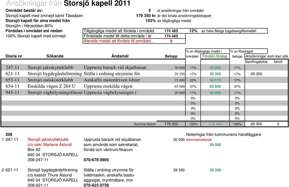 omnejd Fördelade medel till detta område i år 174 465 Återstår medel att fördela till området.. 0 % av tillgängliga medel i % av föreslaget Diarie nr Sökande Ändamål Belopp området Fördeln.