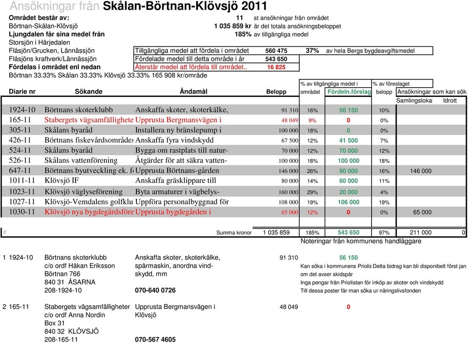 medel till detta område i år 543 650 Fördelas i området enl nedan Återstår medel att fördela till området.. 16 825 Börtnan 33.33% Skålan 33.33% Klövsjö 33.