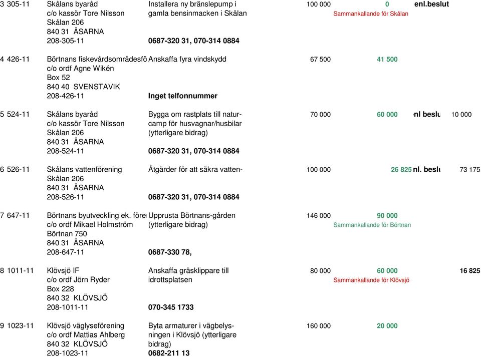 vindskydd 67 500 41 500 c/o ordf Agne Wikén Box 52 840 40 SVENSTAVIK 208-426-11 Inget telfonnummer 5 524-11 Skålans byaråd Bygga om rastplats till natur- 70 000 60 000 enl beslu 10 000 c/o kassör