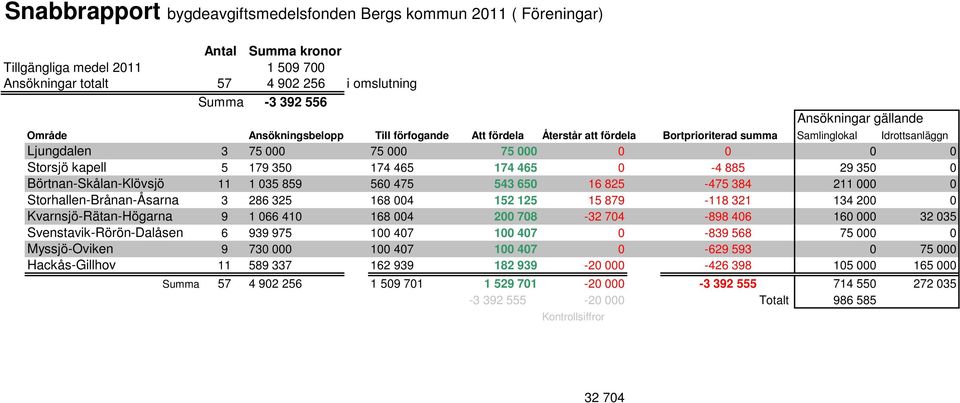 174 465 174 465 0-4 885 29 350 0 Börtnan-Skålan-Klövsjö 11 1 035 859 560 475 543 650 16 825-475 384 211 000 0 Storhallen-Brånan-Åsarna 3 286 325 168 004 152 125 15 879-118 321 134 200 0