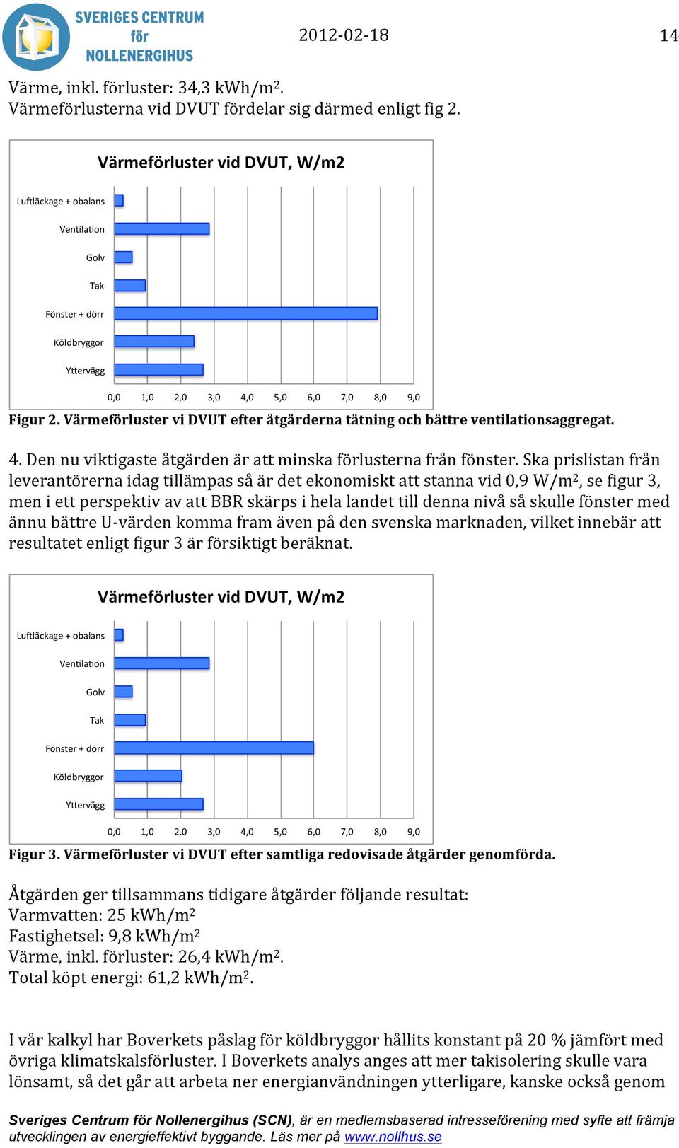 Ska prislistan från leverantörerna idag tillämpas så är det ekonomiskt att stanna vid 0,9 W/m 2, se figur 3, men i ett perspektiv av att BBR skärps i hela landet till denna nivå så skulle fönster med