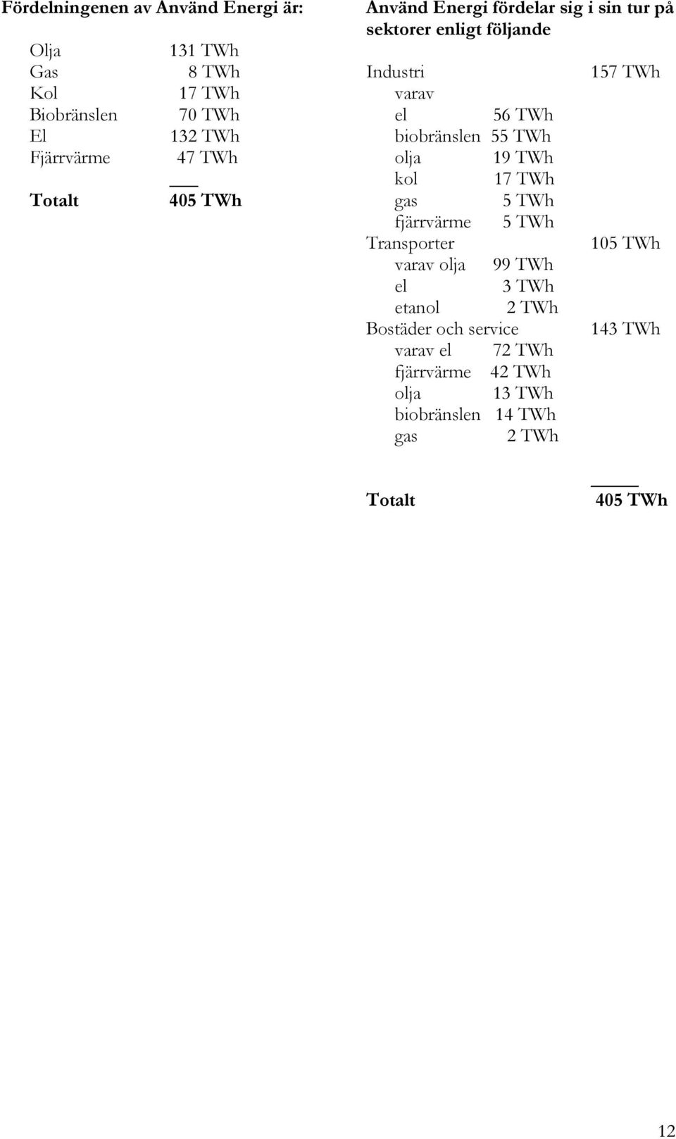 TWh olja 19 TWh kol 17 TWh gas 5 TWh fjärrvärme 5 TWh Transporter varav olja 99 TWh el 3 TWh etanol 2 TWh Bostäder och