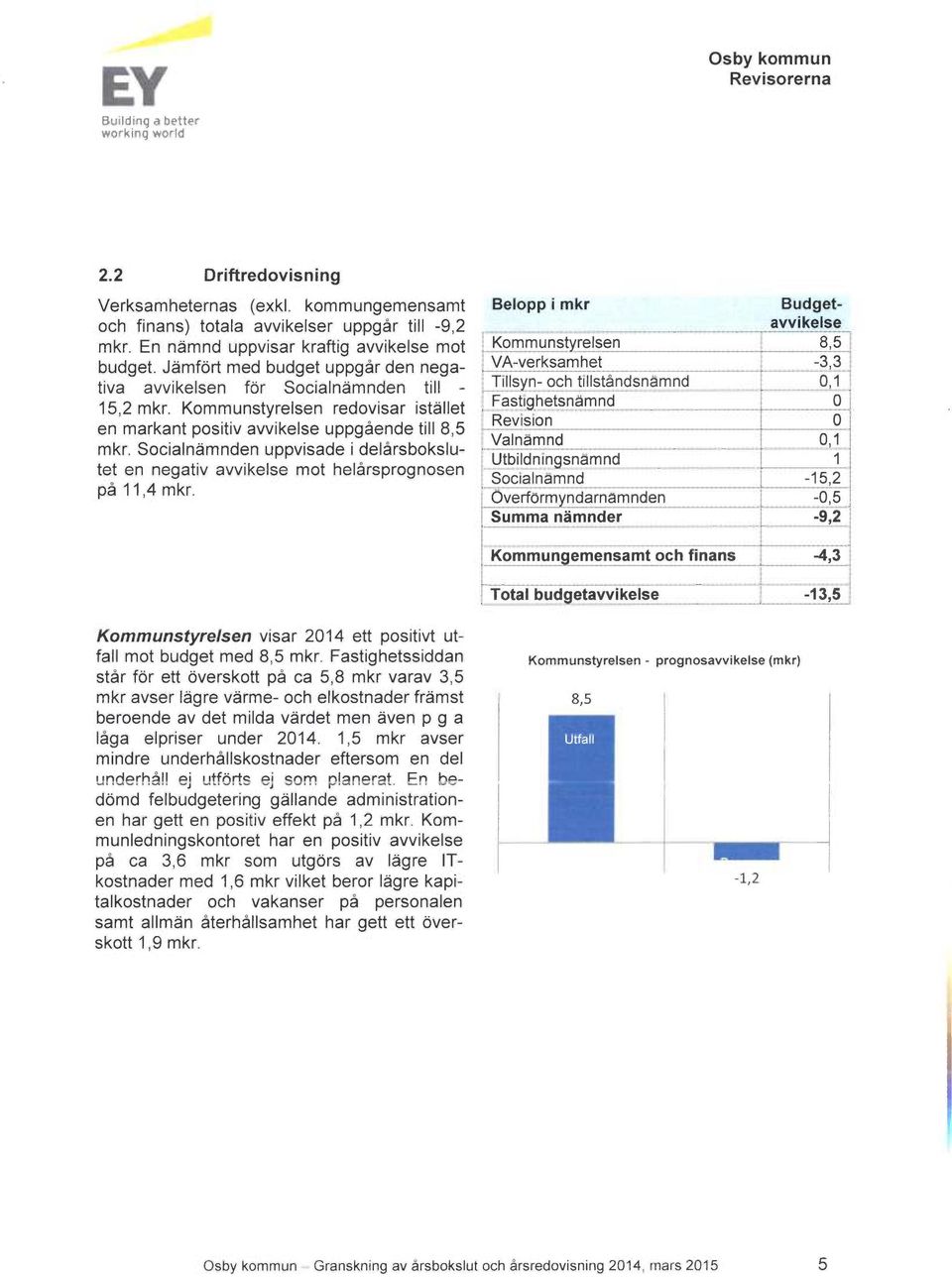 helårsprognosen på 11,4 mkr Belopp i mkr Budgetavvikelse _Kommunstyrelsen _$,5,Til1s VA-verksamhet ochtillståndsnämn ~ ö -3,3 1; Y n-_ ḋ _: Fastighetsnämnd _0 Revision 0 Valnämnd 0,1