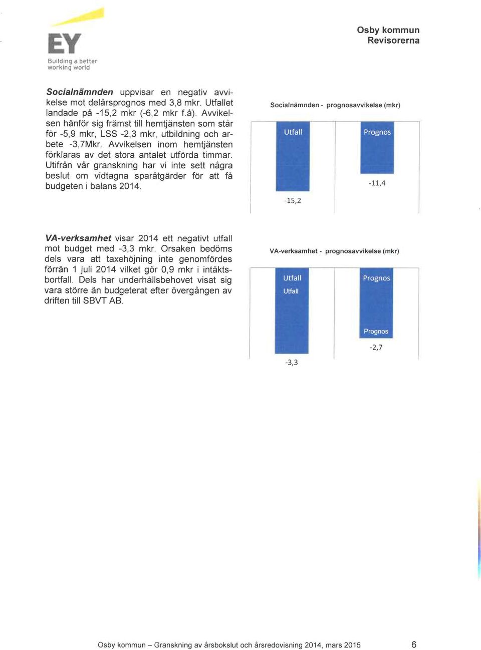 sparåtgärder för att få budgeten i balans 2014 Socialnämnden - prognosavvikelse (mkr) -15,2 VA-verksamhet visar 2014 ett negativt utfall mot budget med -3,3 mkr Orsaken bedöms dels vara att
