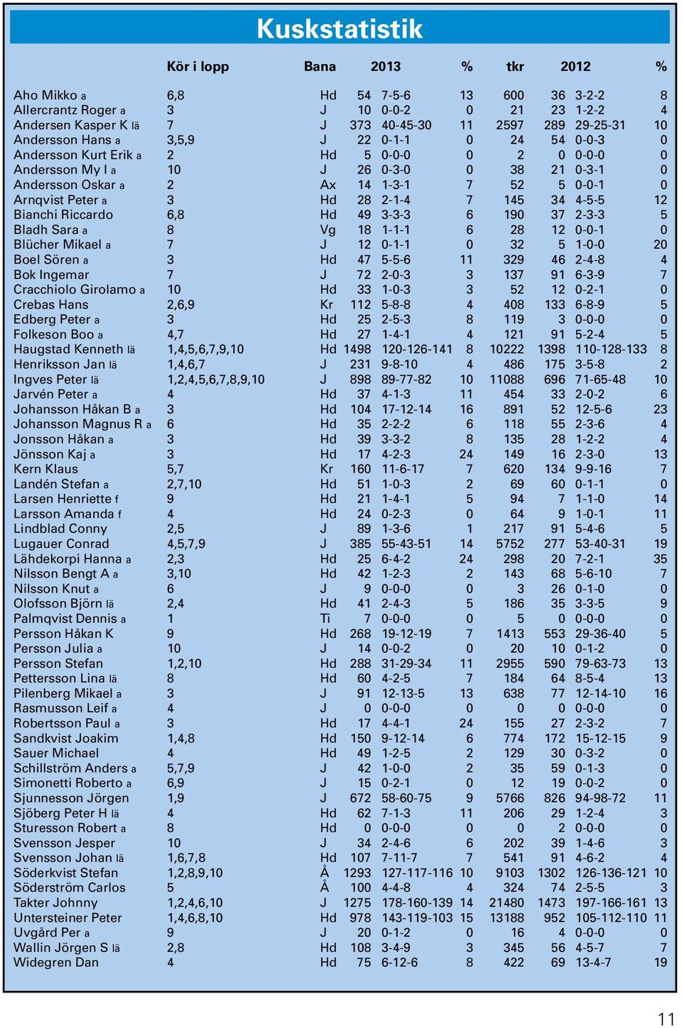 0-0-1 0 Arnqvist Peter a 3 Hd 28 2-1-4 7 145 34 4-5-5 12 Bianchi Riccardo 6,8 Hd 49 3-3-3 6 190 37 2-3-3 5 Bladh Sara a 8 Vg 18 1-1-1 6 28 12 0-0-1 0 Blücher Mikael a 7 J 12 0-1-1 0 32 5 1-0-0 20