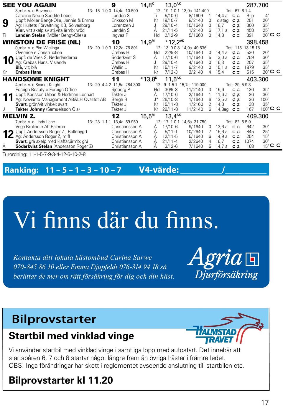 Förvaltning KB, Sölvesborg Lorentzen J J 29/10-4 10/ 1640 0 16,7 x x 300 35 Vinr, vitt axelp,sv stj,vita ärmb; vröd Landén S Å 21/11-5 1/ 2140 6 17,1 a x x 458 25 Ti Landén Stefan (Möller Bengt-Olle)