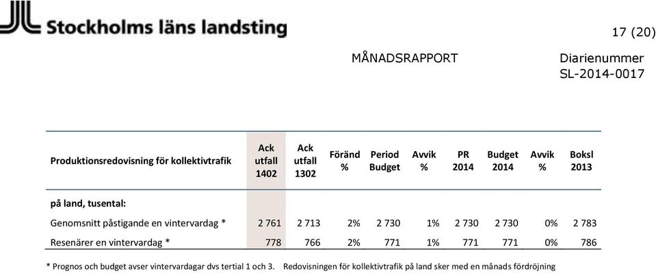 783 Resenärer en vintervardag * 778 766 2 771 1 771 771 0 786 * Prognos och budget avser