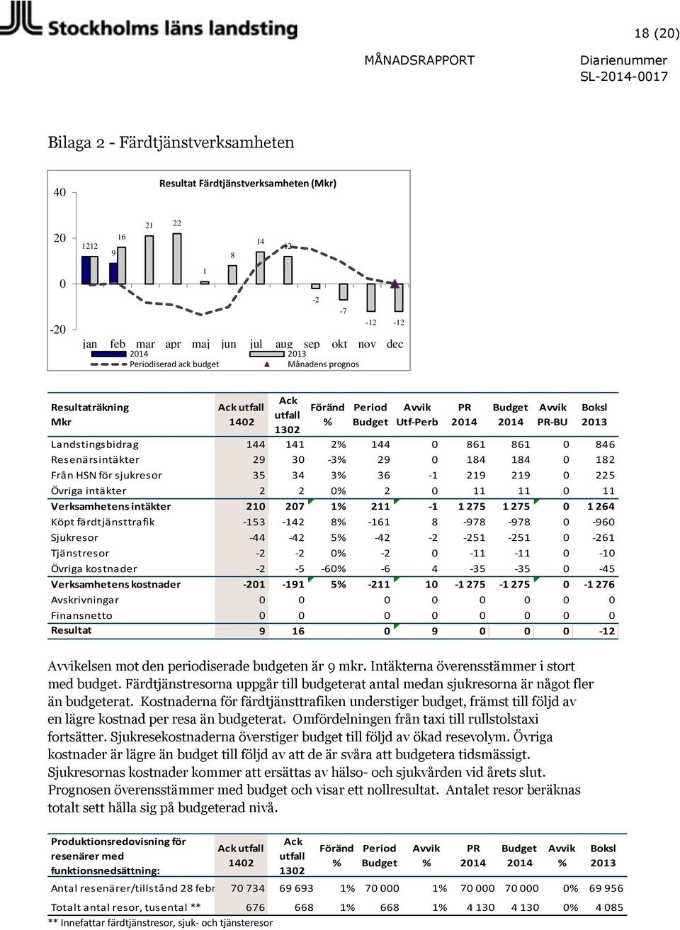 0 182 Från HSN för sjukresor 35 34 3 36-1 219 219 0 225 Övriga intäkter 2 2 0 2 0 11 11 0 11 Verksamhetens intäkter 210 207 1 211-1 1 275 1 275 0 1 264 Köpt färdtjänsttrafik -153-142 8-161 8-978 -978