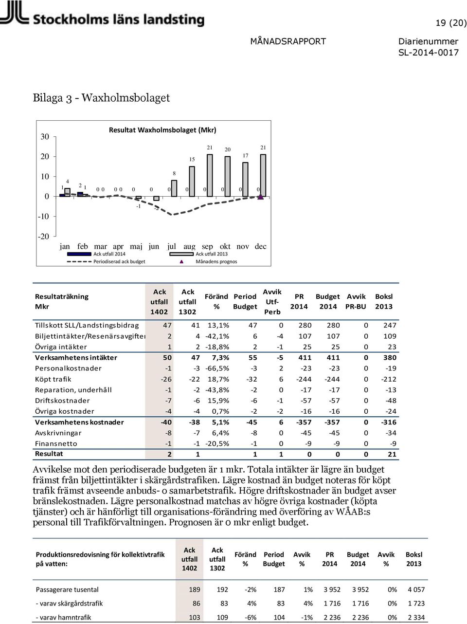 Biljettintäkter/Resenärsavgifter 2 4-42,1 6-4 107 107 0 109 Övriga intäkter 1 2-18,8 2-1 25 25 0 23 Verksamhetens intäkter 50 47 7,3 55-5 411 411 0 380 Personalkostnader -1-3 -66,5-3 2-23 -23 0-19