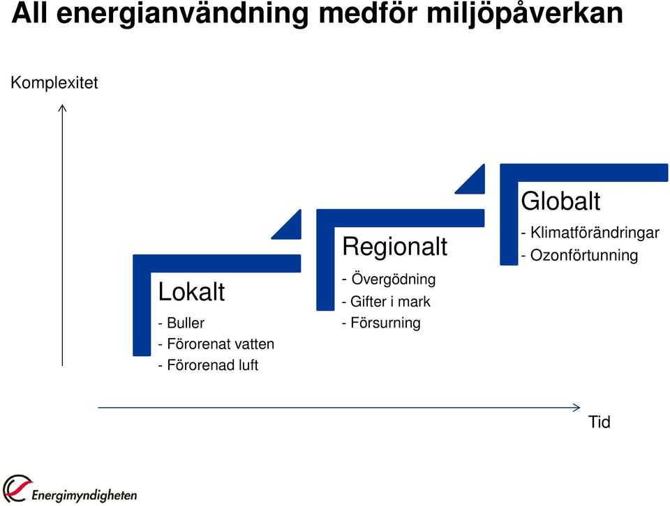 vatten - Förorenad luft Regionalt - Övergödning -