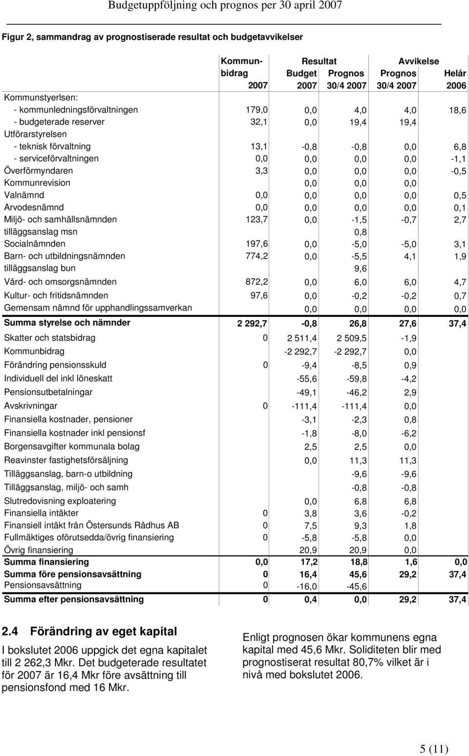 Överförmyndaren 3,3 0,0 0,0 0,0-0,5 Kommunrevision 0,0 0,0 0,0 Valnämnd 0,0 0,0 0,0 0,0 0,5 Arvodesnämnd 0,0 0,0 0,0 0,0 0,1 Miljö- och samhällsnämnden 123,7 0,0-1,5-0,7 2,7 tilläggsanslag msn 0,8